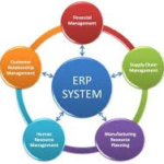 How ERP Systems Improve Productivity Across Organizations